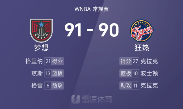 🏀WNBA战报:格里纳21分8板,克拉克27分11助,梦想91-90险胜狂热