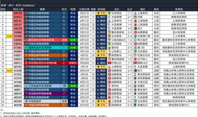 米兰体育注册-2026年中国足球比赛现场观众人数排行榜（截至4.25） ​​​